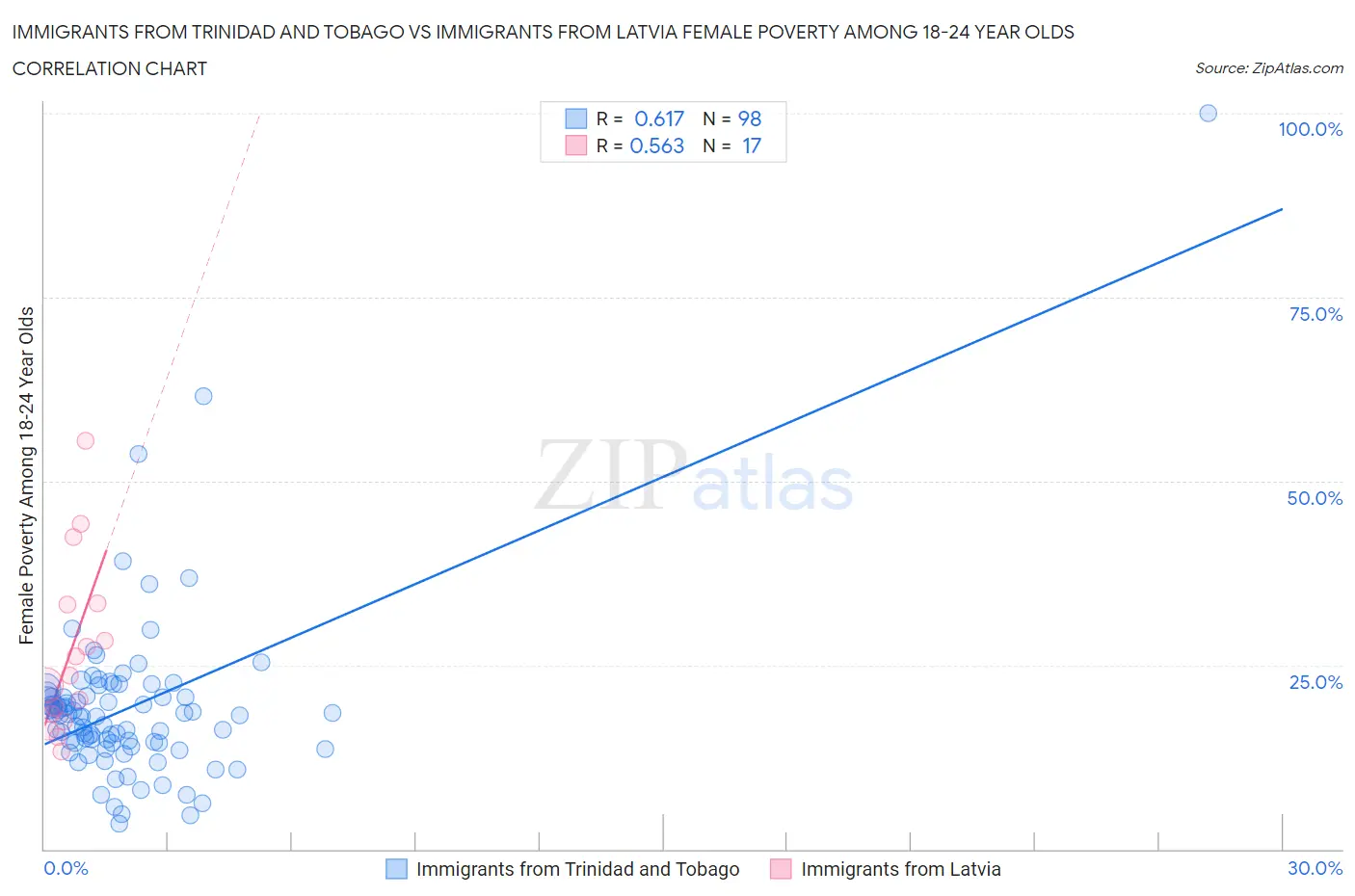 Immigrants from Trinidad and Tobago vs Immigrants from Latvia Female Poverty Among 18-24 Year Olds