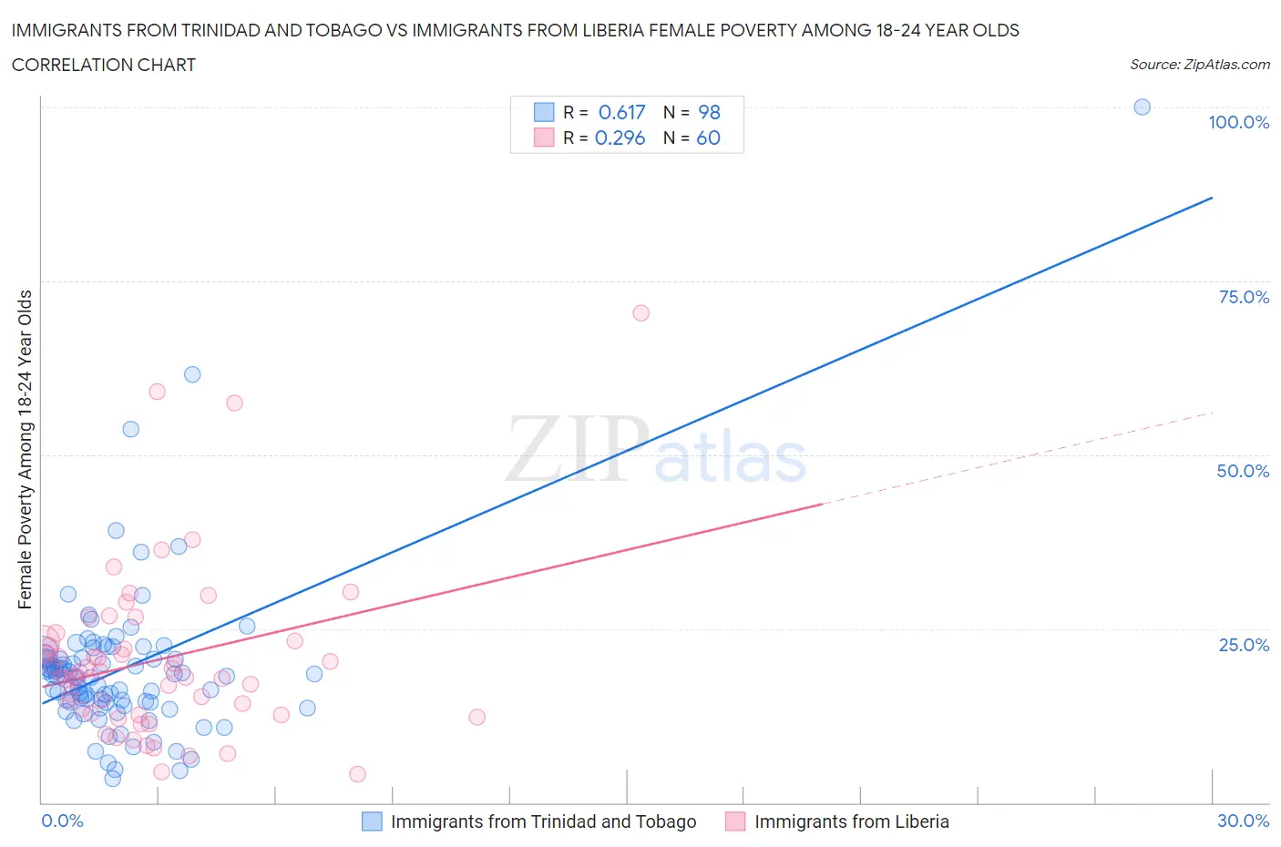 Immigrants from Trinidad and Tobago vs Immigrants from Liberia Female Poverty Among 18-24 Year Olds