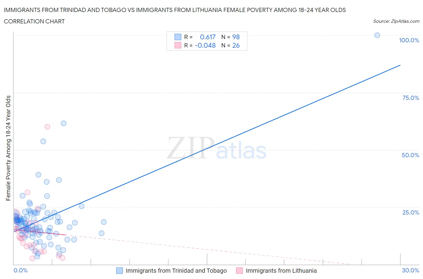 Immigrants from Trinidad and Tobago vs Immigrants from Lithuania Female Poverty Among 18-24 Year Olds
