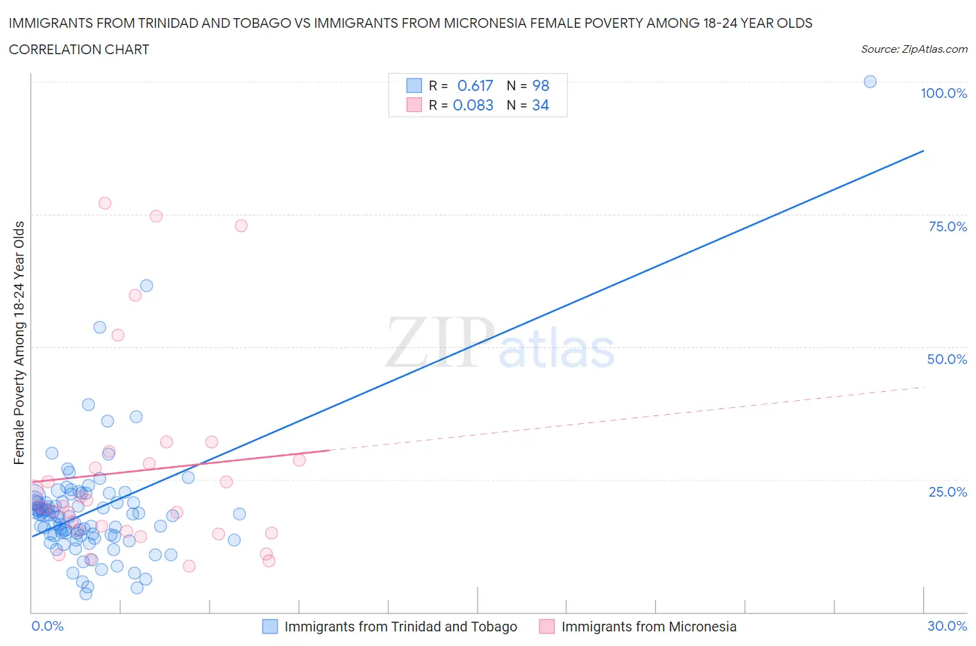 Immigrants from Trinidad and Tobago vs Immigrants from Micronesia Female Poverty Among 18-24 Year Olds