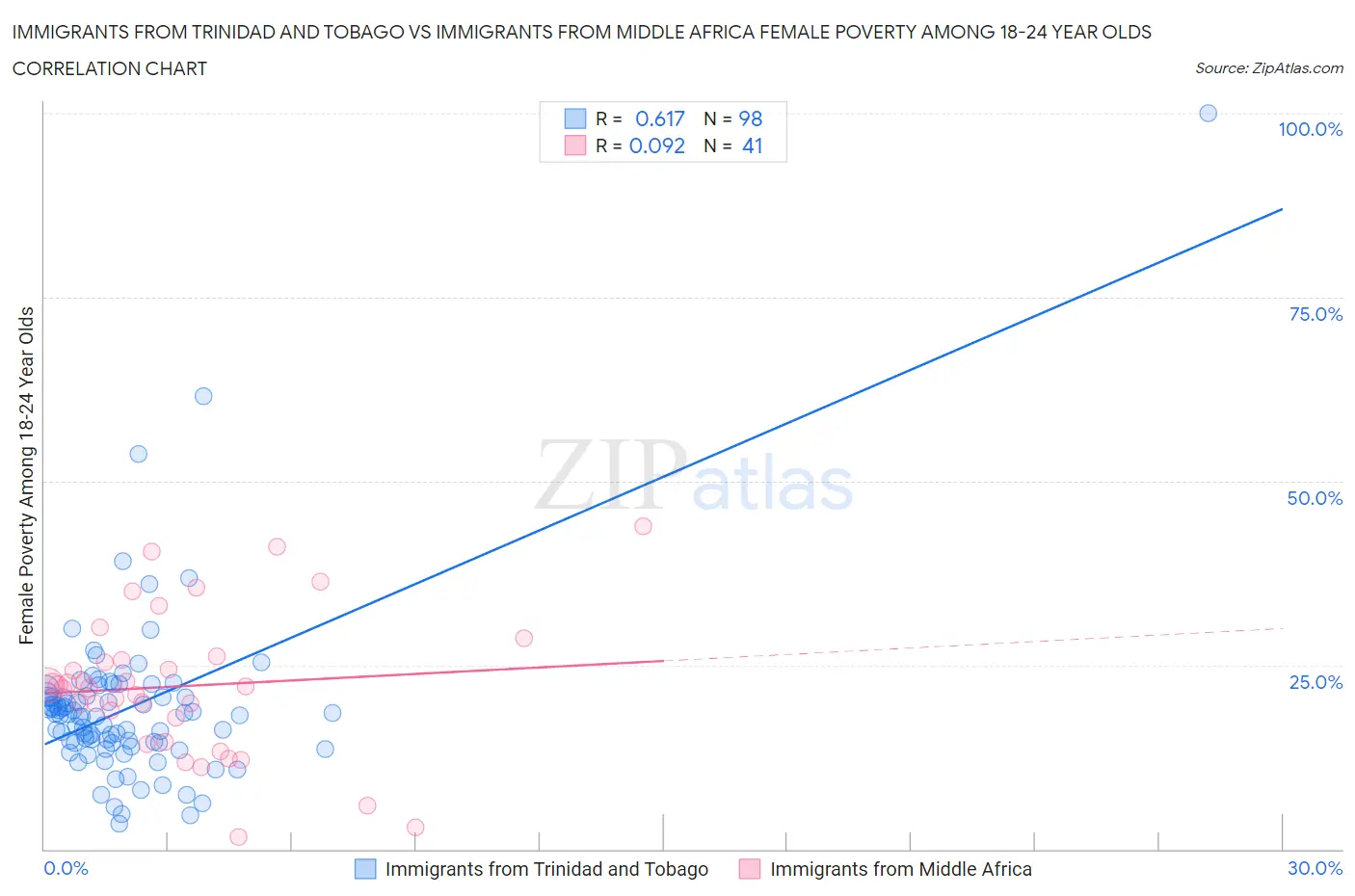 Immigrants from Trinidad and Tobago vs Immigrants from Middle Africa Female Poverty Among 18-24 Year Olds