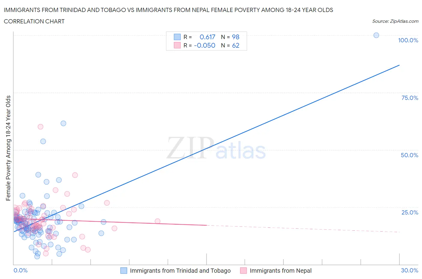 Immigrants from Trinidad and Tobago vs Immigrants from Nepal Female Poverty Among 18-24 Year Olds