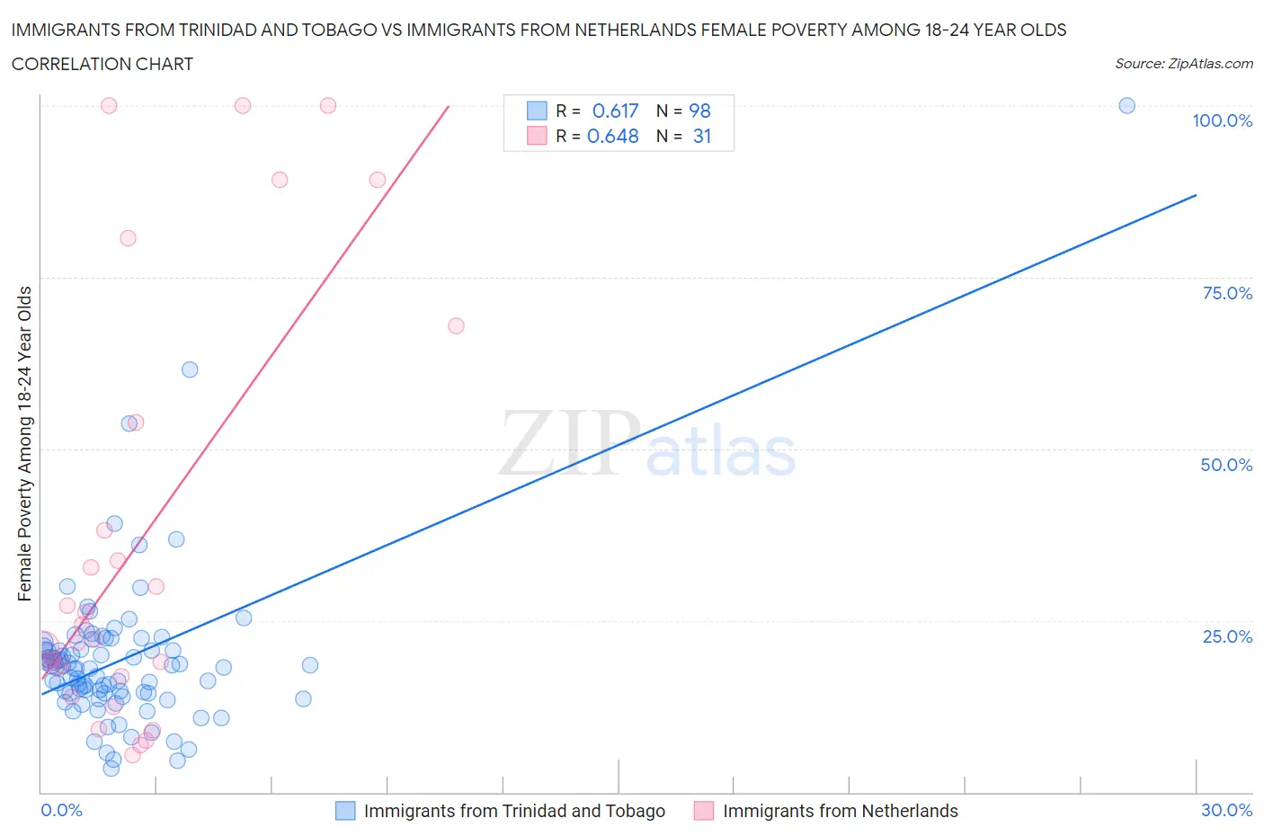 Immigrants from Trinidad and Tobago vs Immigrants from Netherlands Female Poverty Among 18-24 Year Olds