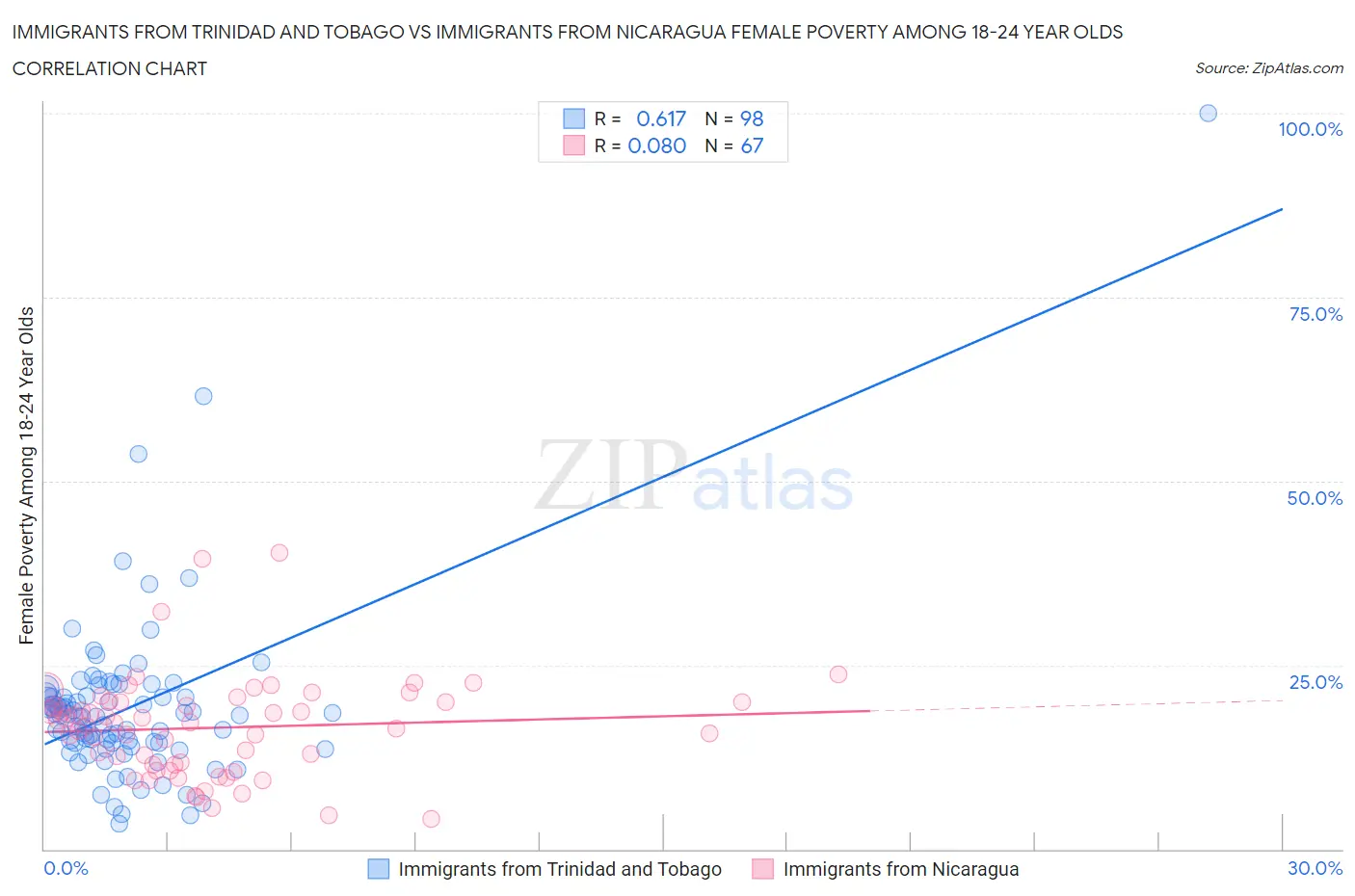 Immigrants from Trinidad and Tobago vs Immigrants from Nicaragua Female Poverty Among 18-24 Year Olds