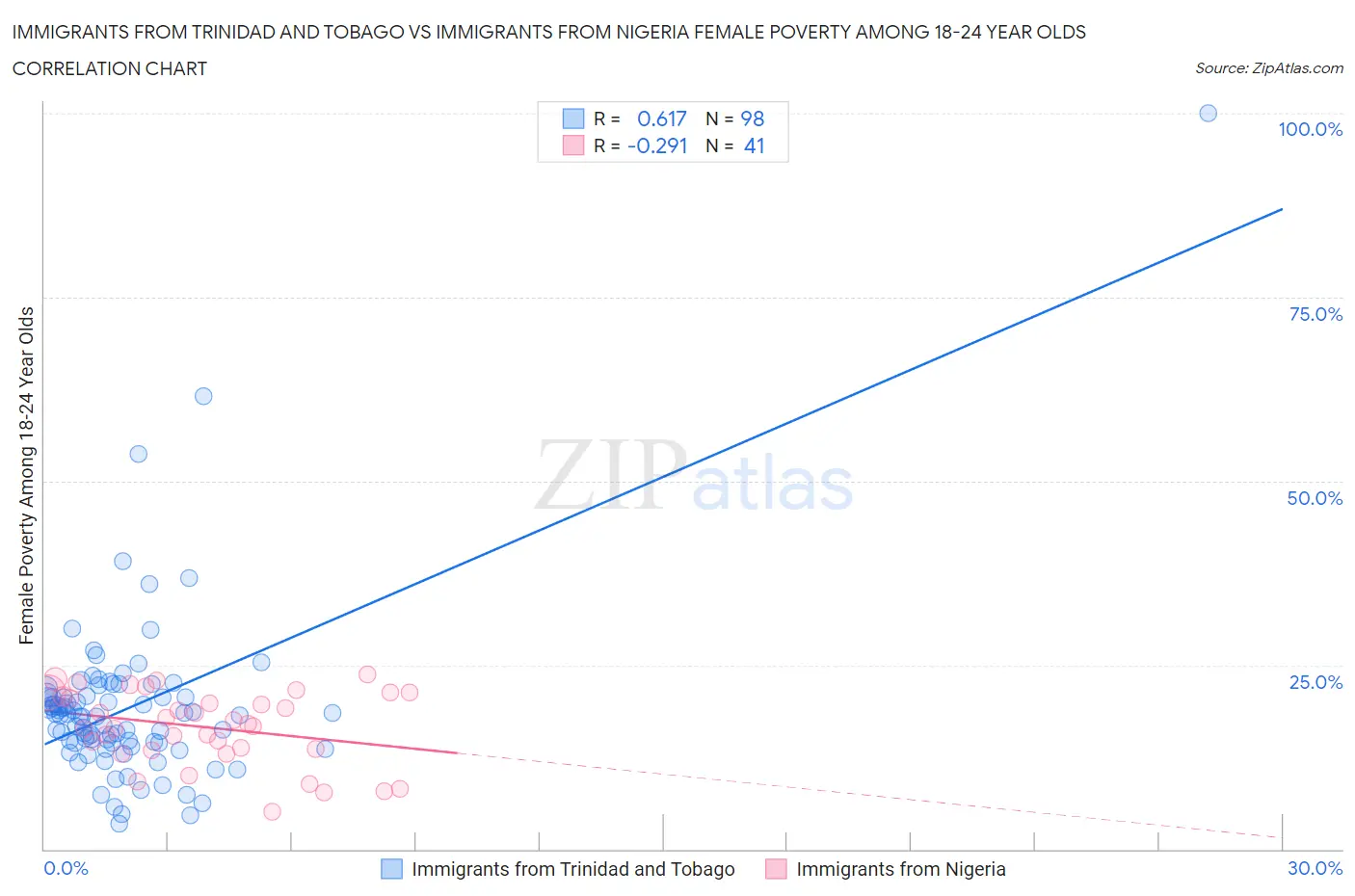 Immigrants from Trinidad and Tobago vs Immigrants from Nigeria Female Poverty Among 18-24 Year Olds
