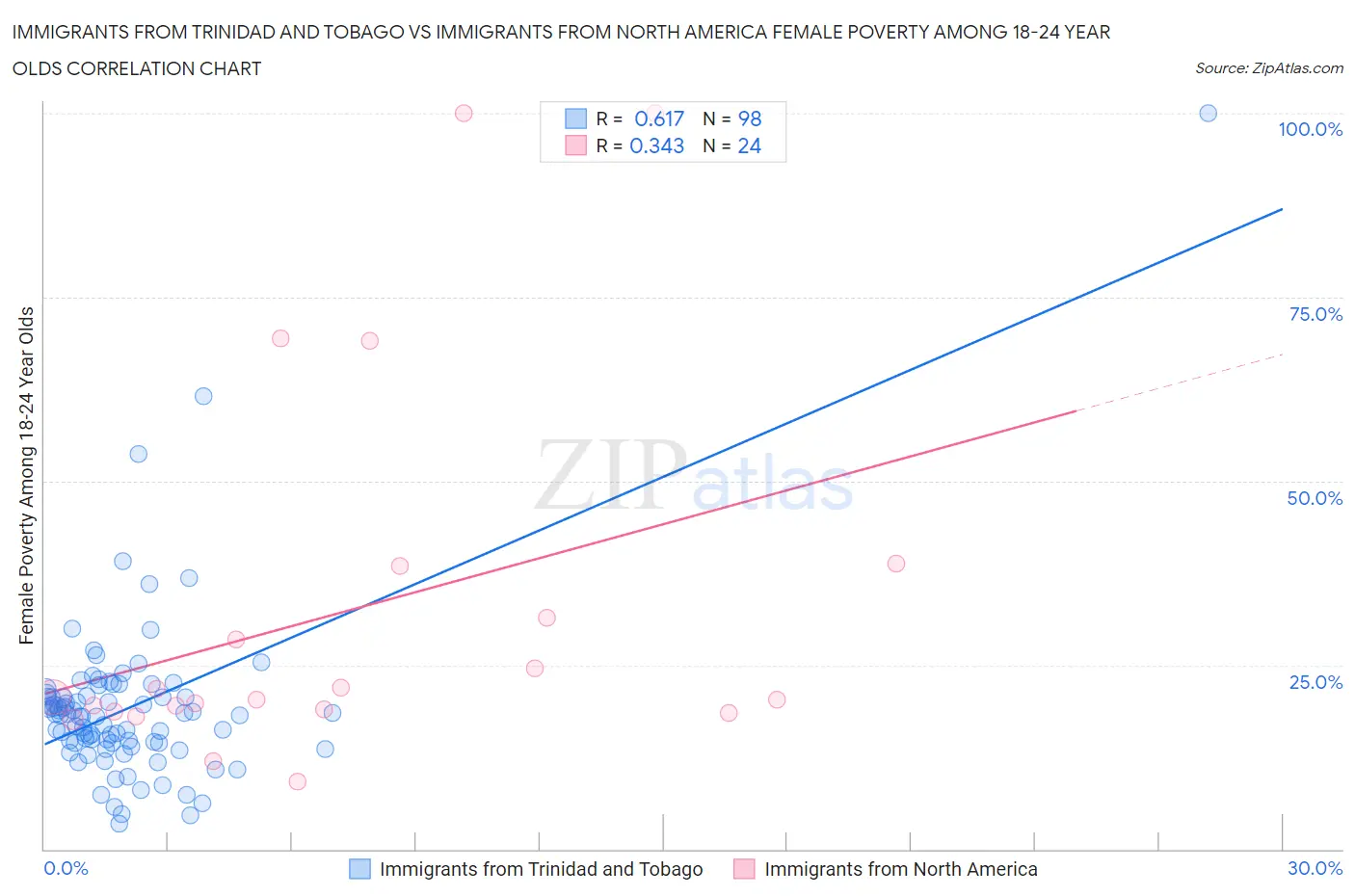 Immigrants from Trinidad and Tobago vs Immigrants from North America Female Poverty Among 18-24 Year Olds