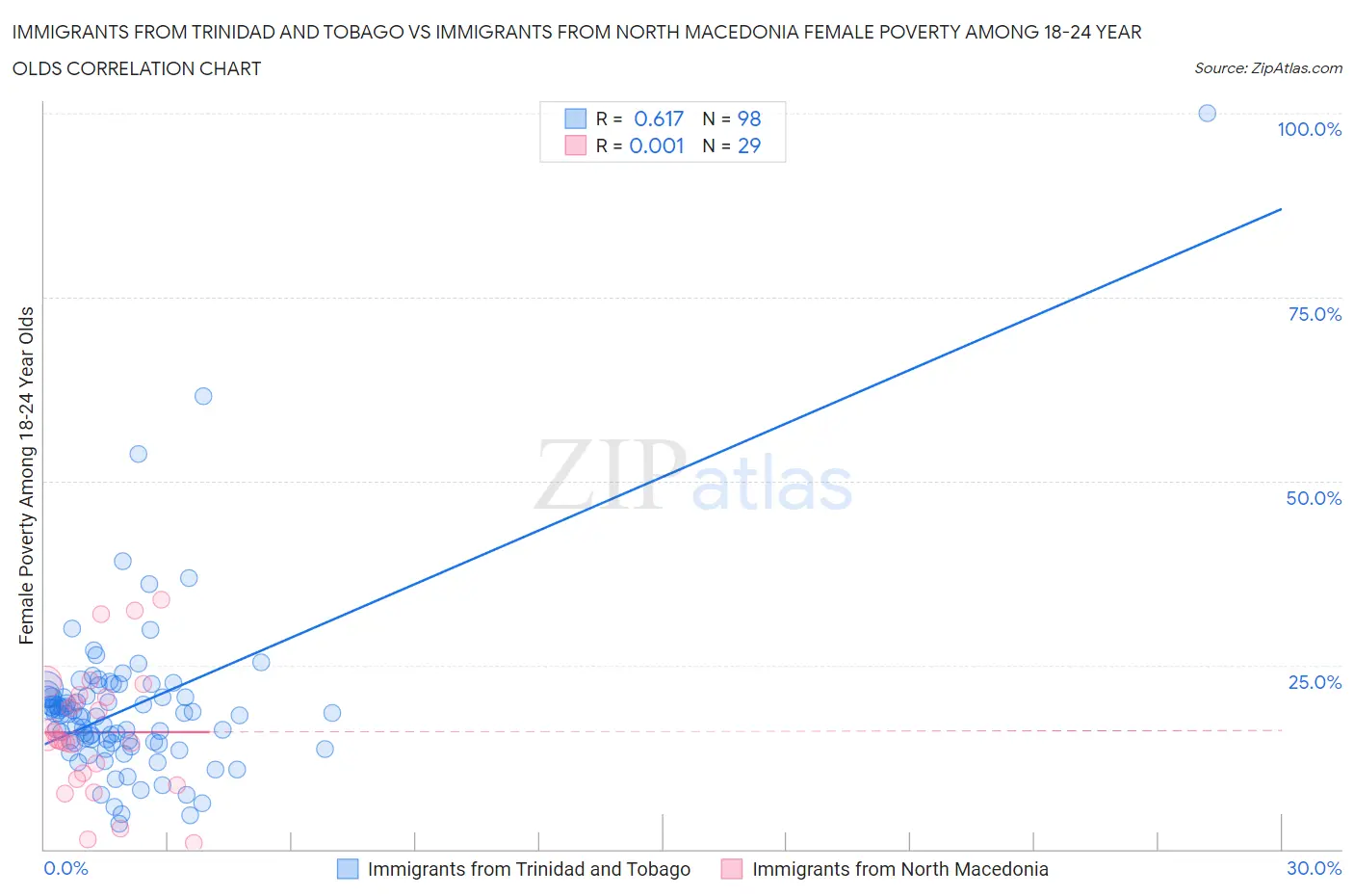 Immigrants from Trinidad and Tobago vs Immigrants from North Macedonia Female Poverty Among 18-24 Year Olds