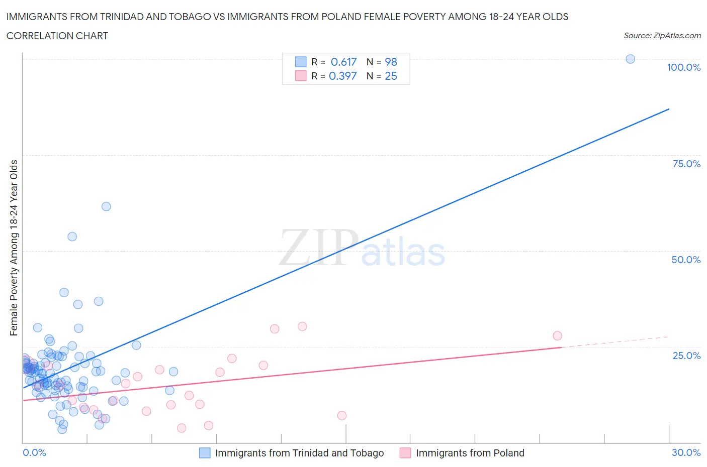 Immigrants from Trinidad and Tobago vs Immigrants from Poland Female Poverty Among 18-24 Year Olds