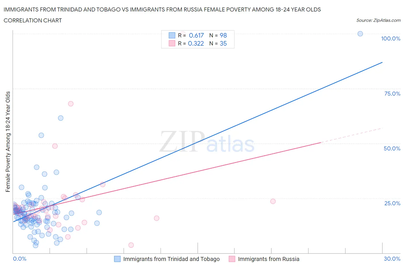 Immigrants from Trinidad and Tobago vs Immigrants from Russia Female Poverty Among 18-24 Year Olds
