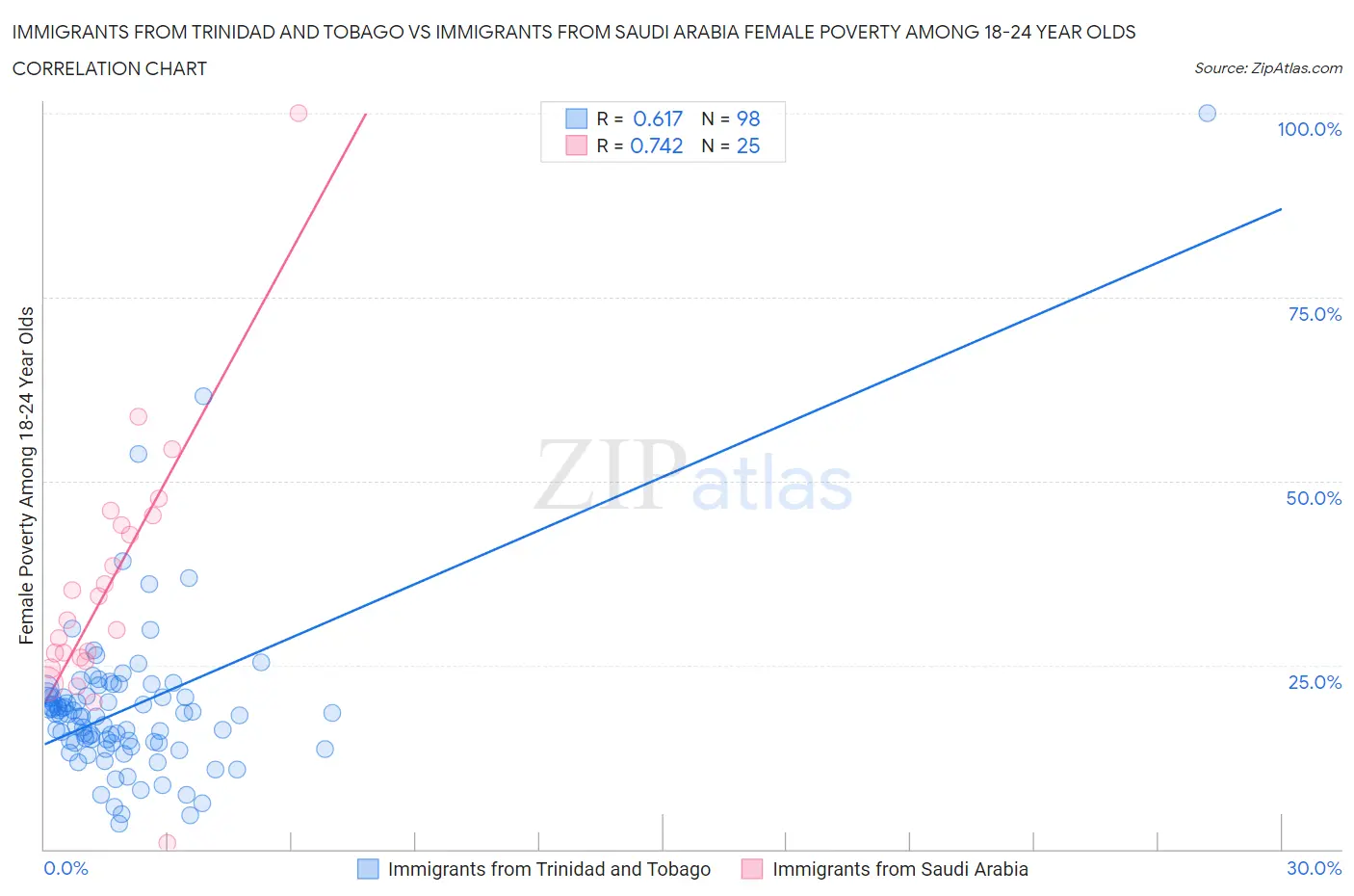 Immigrants from Trinidad and Tobago vs Immigrants from Saudi Arabia Female Poverty Among 18-24 Year Olds