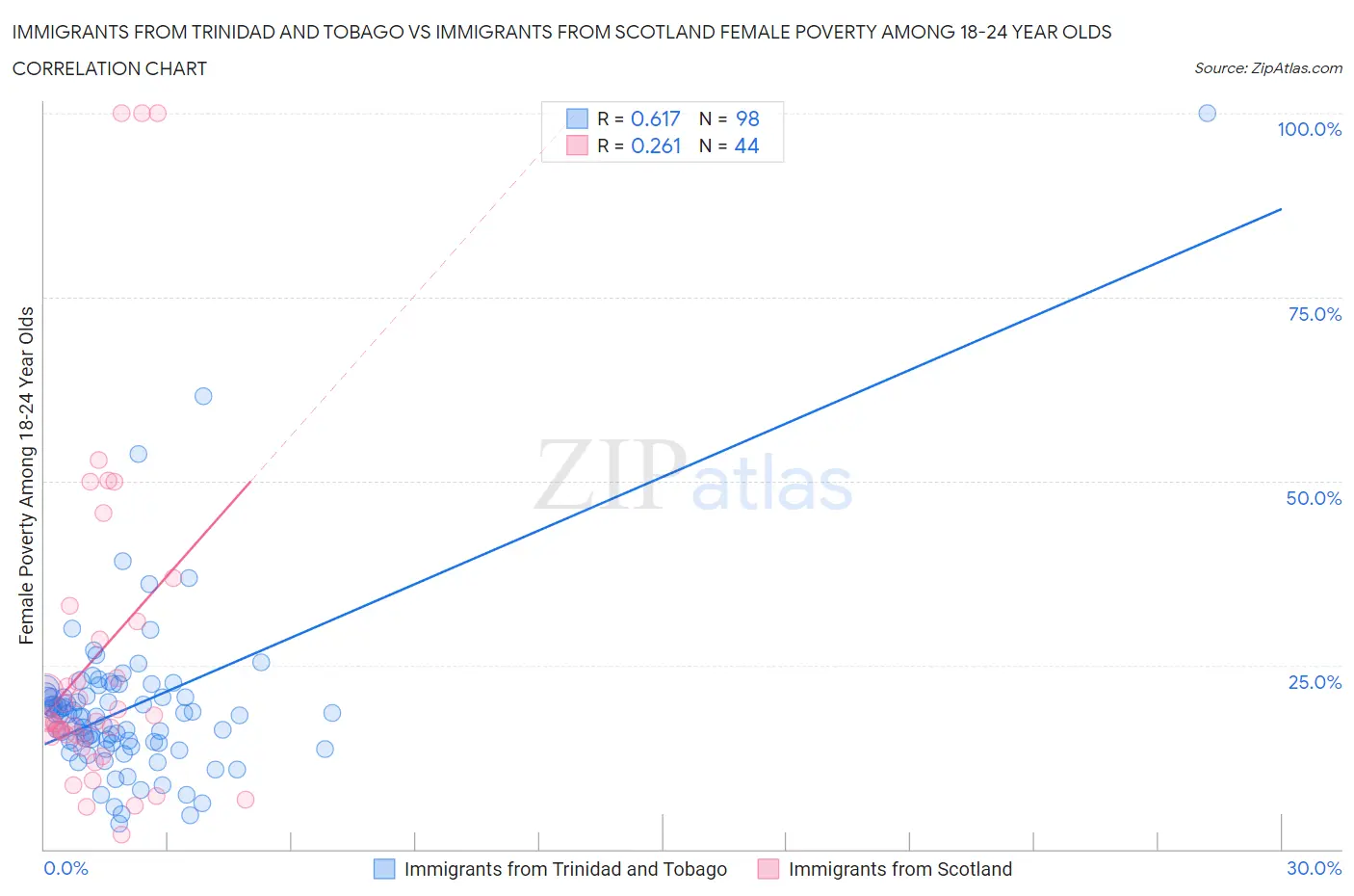 Immigrants from Trinidad and Tobago vs Immigrants from Scotland Female Poverty Among 18-24 Year Olds