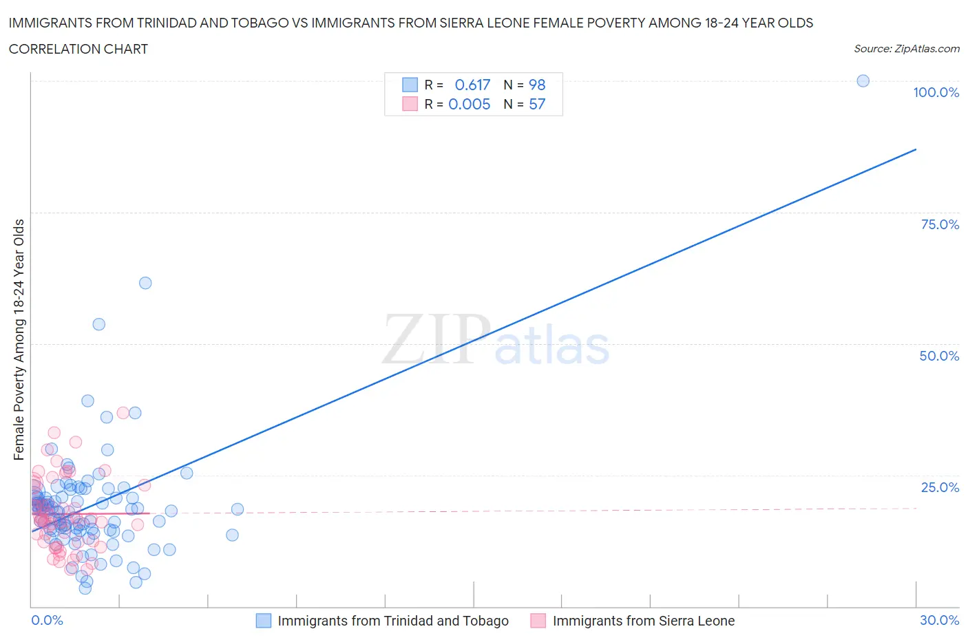 Immigrants from Trinidad and Tobago vs Immigrants from Sierra Leone Female Poverty Among 18-24 Year Olds