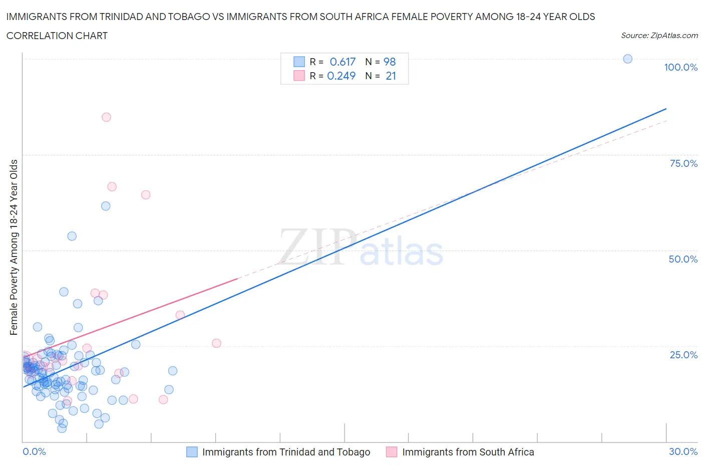 Immigrants from Trinidad and Tobago vs Immigrants from South Africa Female Poverty Among 18-24 Year Olds
