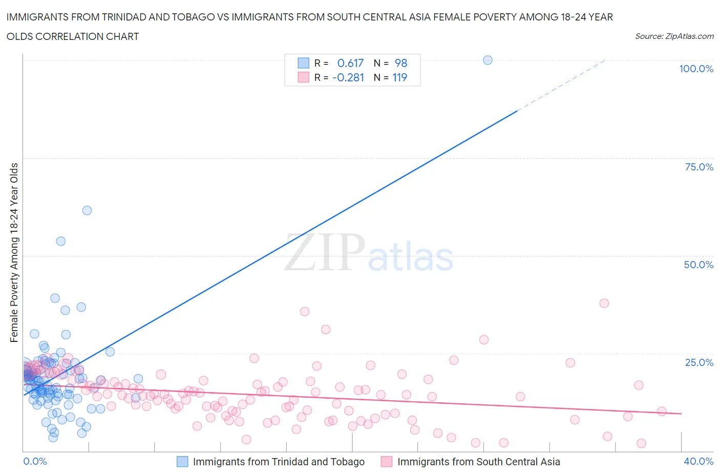 Immigrants from Trinidad and Tobago vs Immigrants from South Central Asia Female Poverty Among 18-24 Year Olds