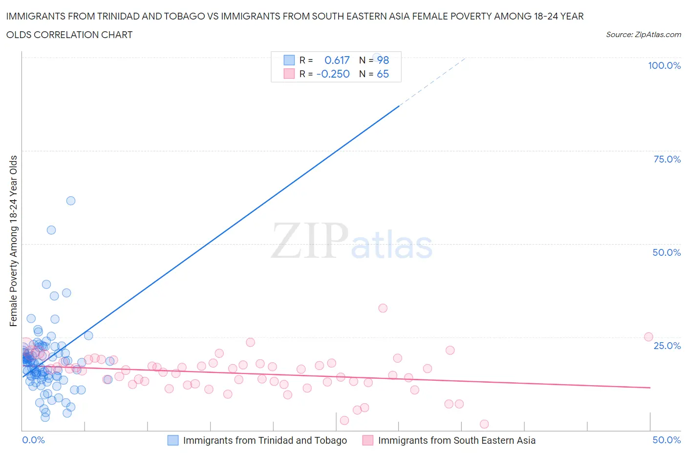 Immigrants from Trinidad and Tobago vs Immigrants from South Eastern Asia Female Poverty Among 18-24 Year Olds