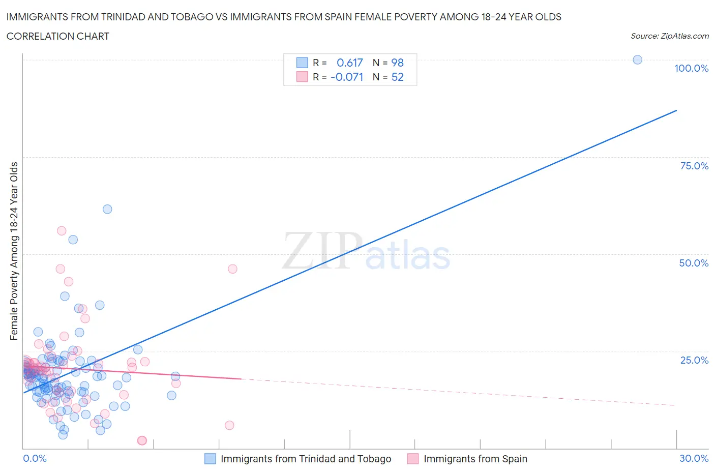 Immigrants from Trinidad and Tobago vs Immigrants from Spain Female Poverty Among 18-24 Year Olds