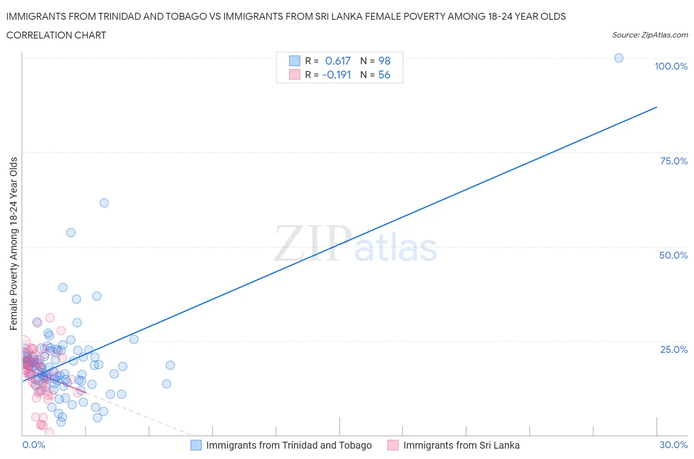 Immigrants from Trinidad and Tobago vs Immigrants from Sri Lanka Female Poverty Among 18-24 Year Olds