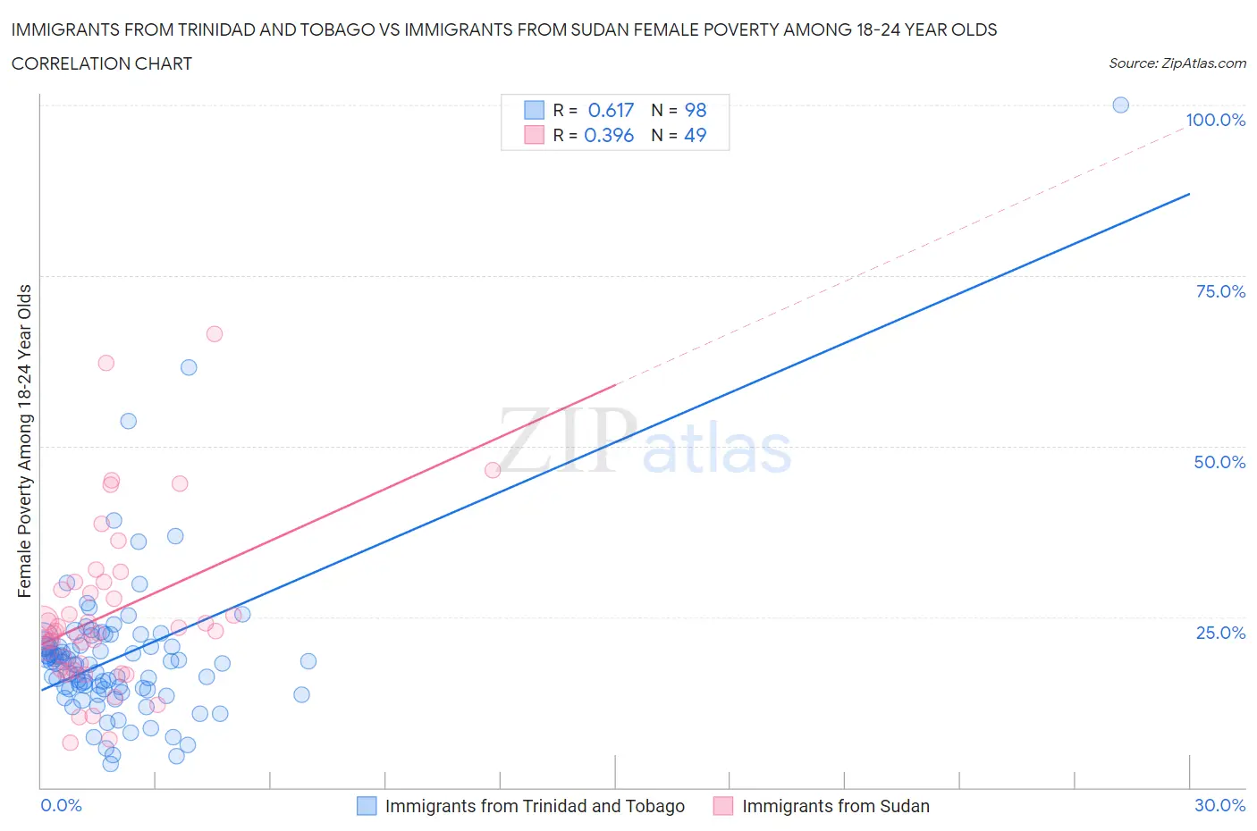 Immigrants from Trinidad and Tobago vs Immigrants from Sudan Female Poverty Among 18-24 Year Olds