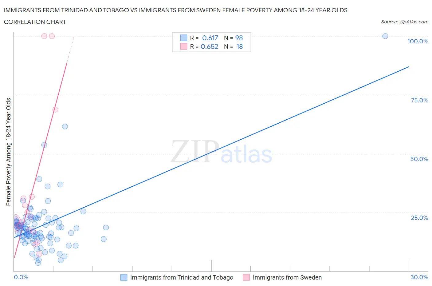 Immigrants from Trinidad and Tobago vs Immigrants from Sweden Female Poverty Among 18-24 Year Olds