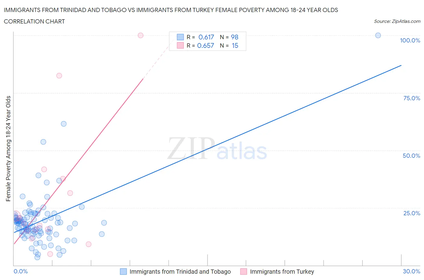 Immigrants from Trinidad and Tobago vs Immigrants from Turkey Female Poverty Among 18-24 Year Olds