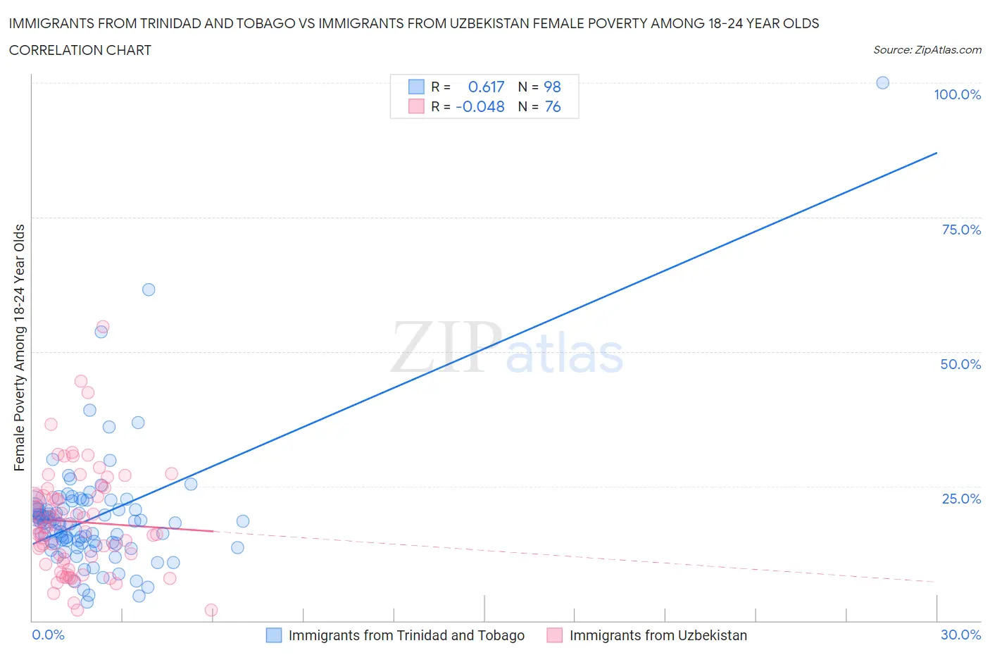 Immigrants from Trinidad and Tobago vs Immigrants from Uzbekistan Female Poverty Among 18-24 Year Olds