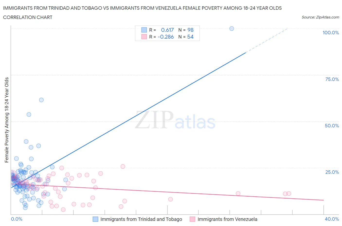 Immigrants from Trinidad and Tobago vs Immigrants from Venezuela Female Poverty Among 18-24 Year Olds