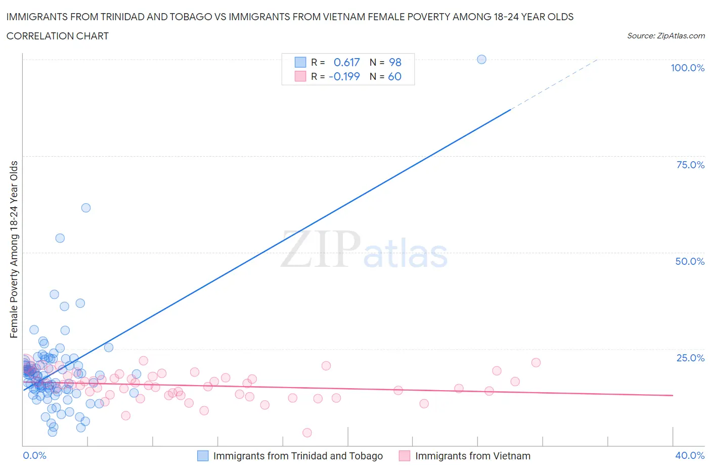 Immigrants from Trinidad and Tobago vs Immigrants from Vietnam Female Poverty Among 18-24 Year Olds