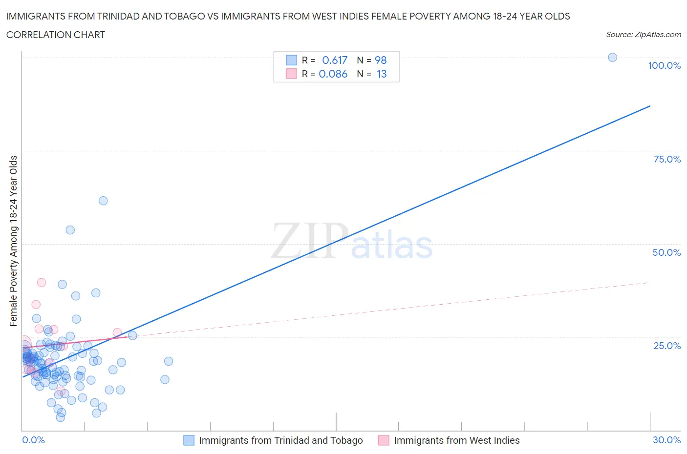 Immigrants from Trinidad and Tobago vs Immigrants from West Indies Female Poverty Among 18-24 Year Olds