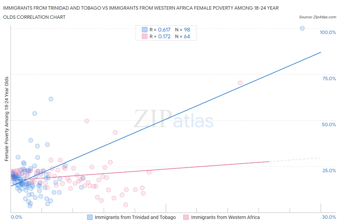 Immigrants from Trinidad and Tobago vs Immigrants from Western Africa Female Poverty Among 18-24 Year Olds