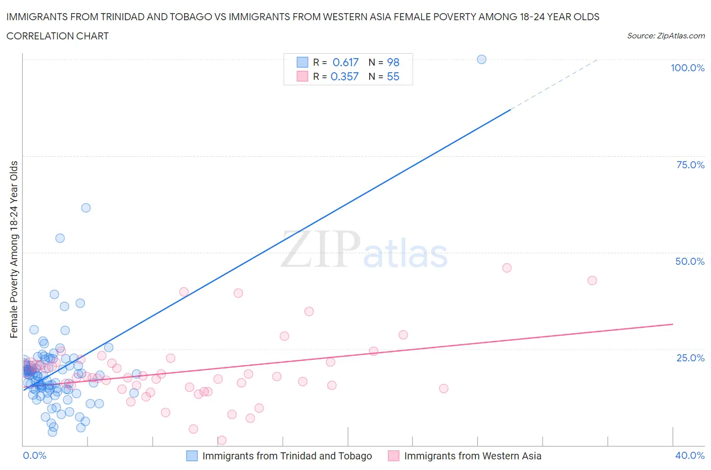 Immigrants from Trinidad and Tobago vs Immigrants from Western Asia Female Poverty Among 18-24 Year Olds
