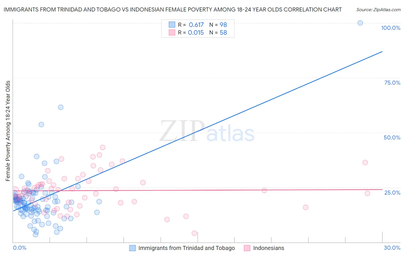 Immigrants from Trinidad and Tobago vs Indonesian Female Poverty Among 18-24 Year Olds