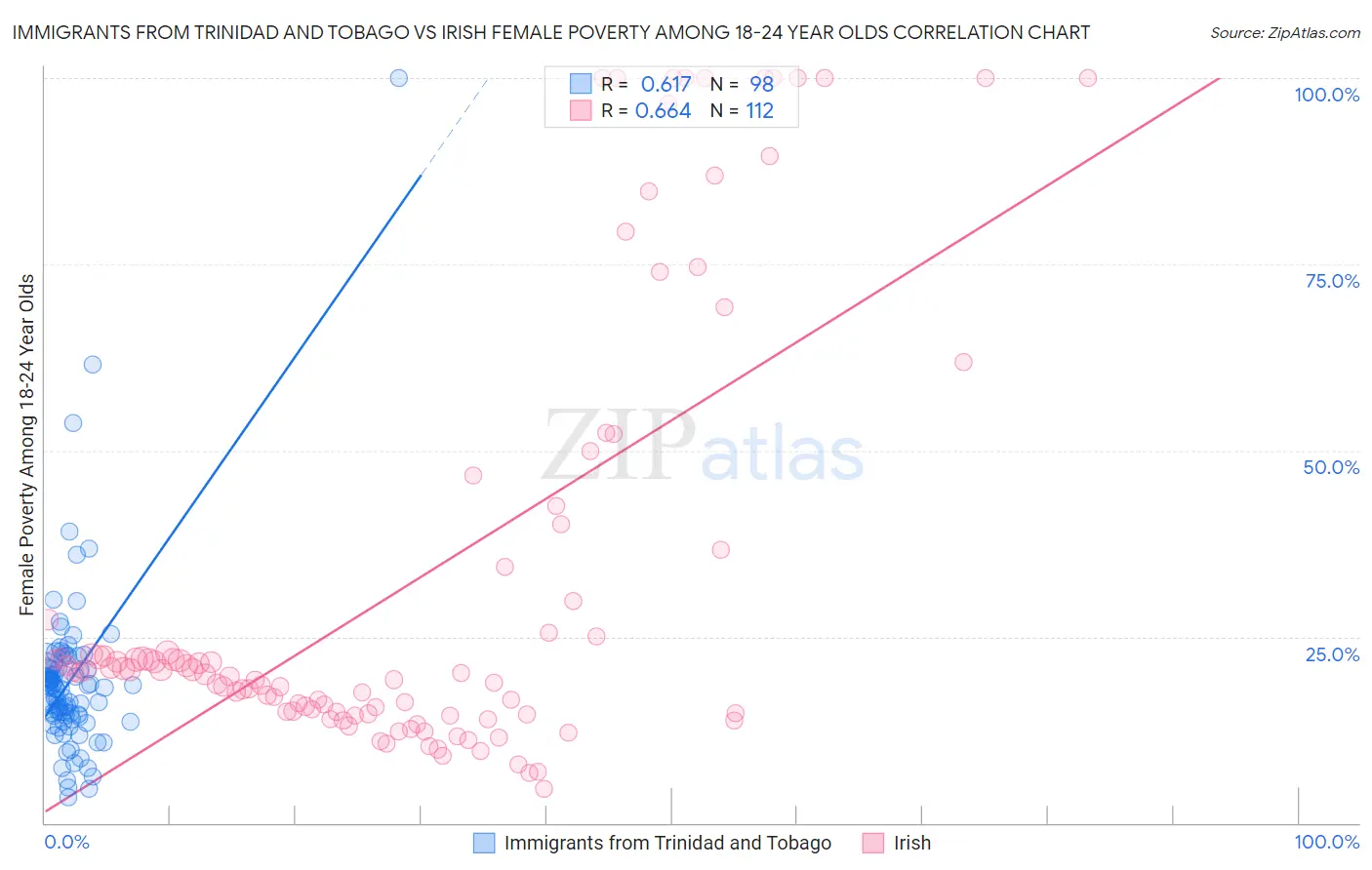 Immigrants from Trinidad and Tobago vs Irish Female Poverty Among 18-24 Year Olds