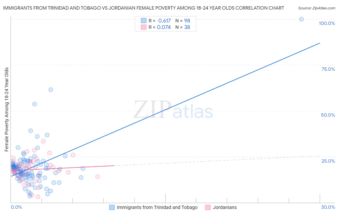 Immigrants from Trinidad and Tobago vs Jordanian Female Poverty Among 18-24 Year Olds