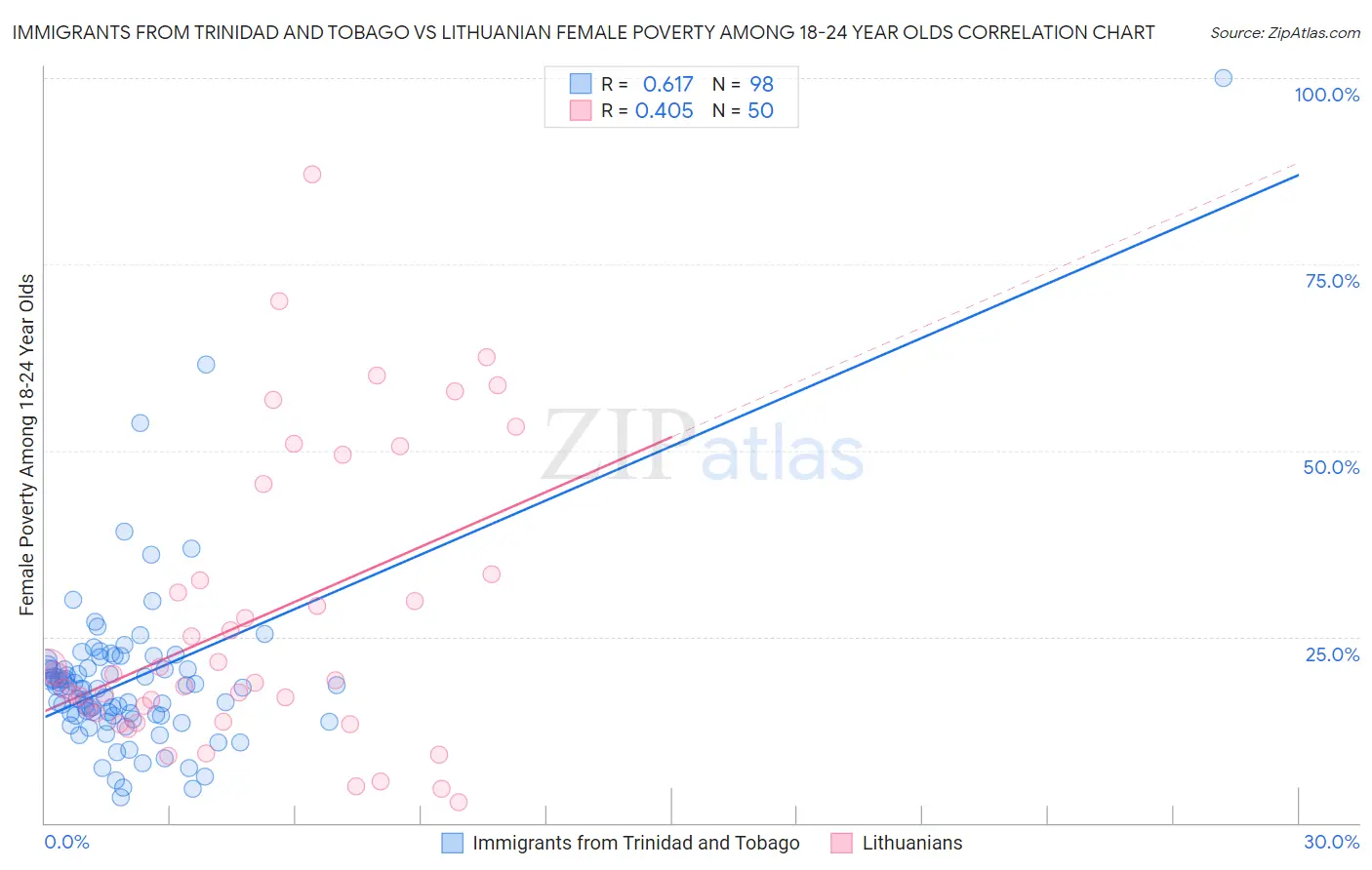 Immigrants from Trinidad and Tobago vs Lithuanian Female Poverty Among 18-24 Year Olds