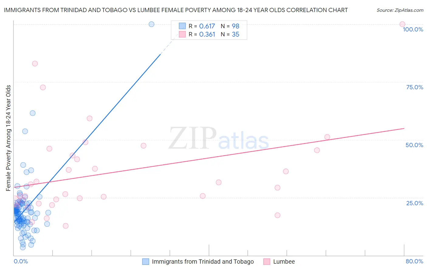 Immigrants from Trinidad and Tobago vs Lumbee Female Poverty Among 18-24 Year Olds