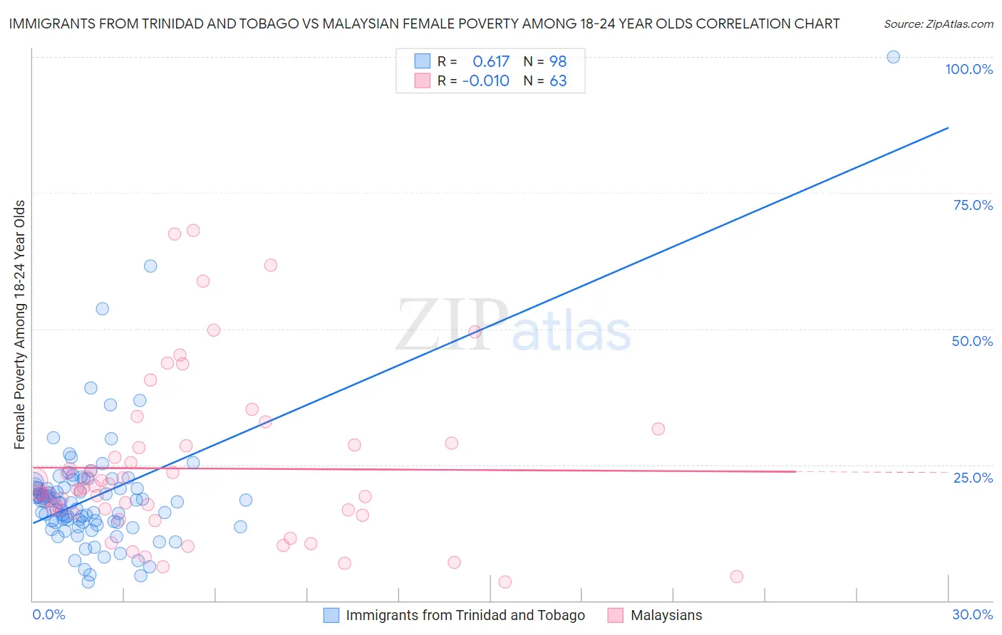 Immigrants from Trinidad and Tobago vs Malaysian Female Poverty Among 18-24 Year Olds