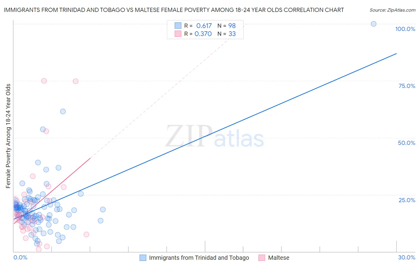 Immigrants from Trinidad and Tobago vs Maltese Female Poverty Among 18-24 Year Olds