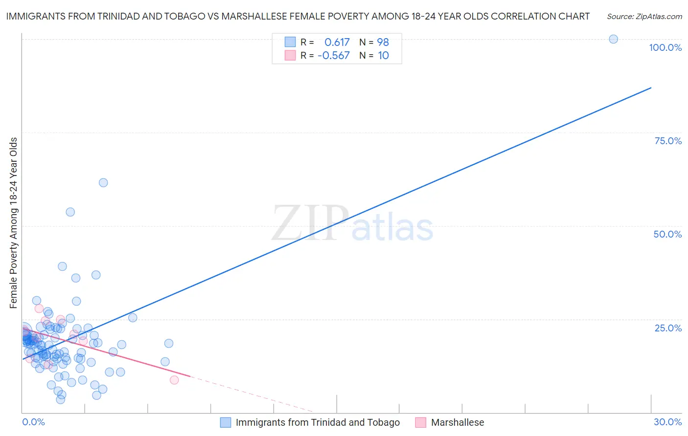 Immigrants from Trinidad and Tobago vs Marshallese Female Poverty Among 18-24 Year Olds