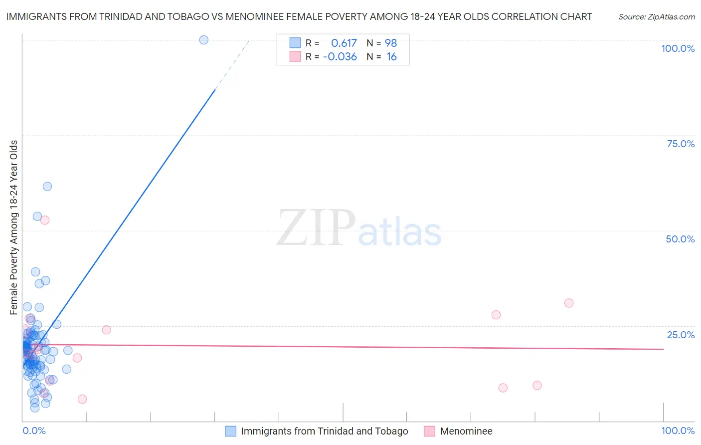 Immigrants from Trinidad and Tobago vs Menominee Female Poverty Among 18-24 Year Olds