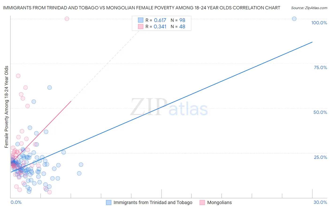 Immigrants from Trinidad and Tobago vs Mongolian Female Poverty Among 18-24 Year Olds