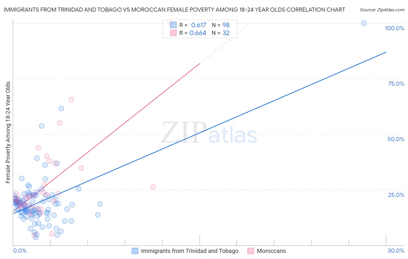 Immigrants from Trinidad and Tobago vs Moroccan Female Poverty Among 18-24 Year Olds