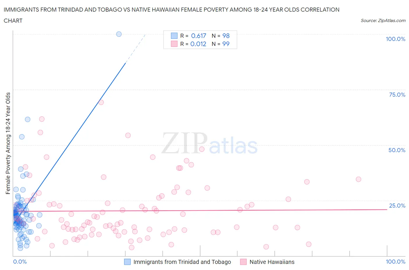 Immigrants from Trinidad and Tobago vs Native Hawaiian Female Poverty Among 18-24 Year Olds
