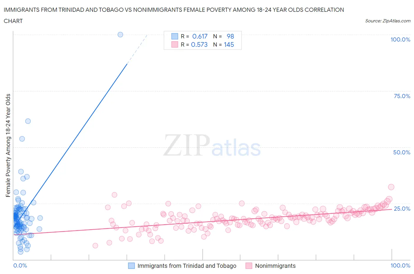 Immigrants from Trinidad and Tobago vs Nonimmigrants Female Poverty Among 18-24 Year Olds