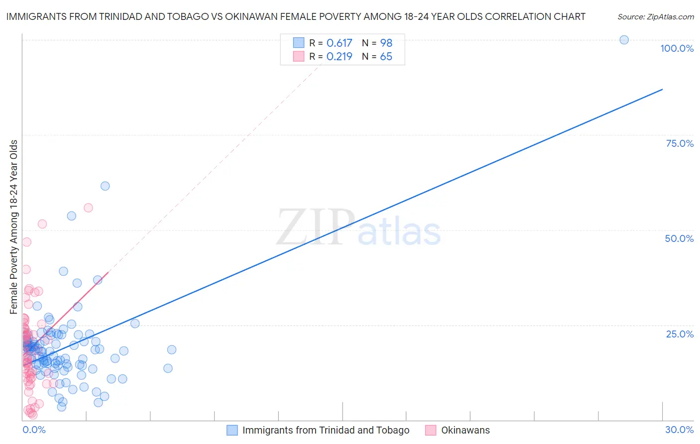 Immigrants from Trinidad and Tobago vs Okinawan Female Poverty Among 18-24 Year Olds