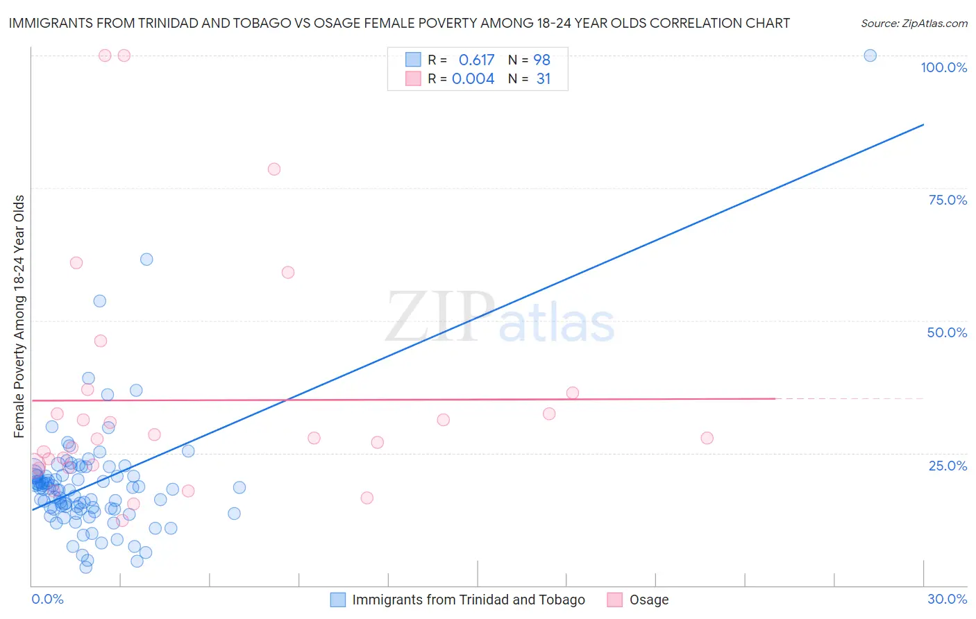 Immigrants from Trinidad and Tobago vs Osage Female Poverty Among 18-24 Year Olds