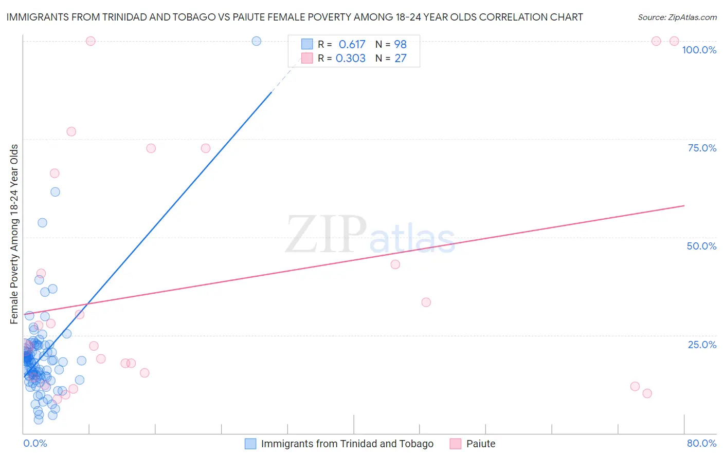 Immigrants from Trinidad and Tobago vs Paiute Female Poverty Among 18-24 Year Olds