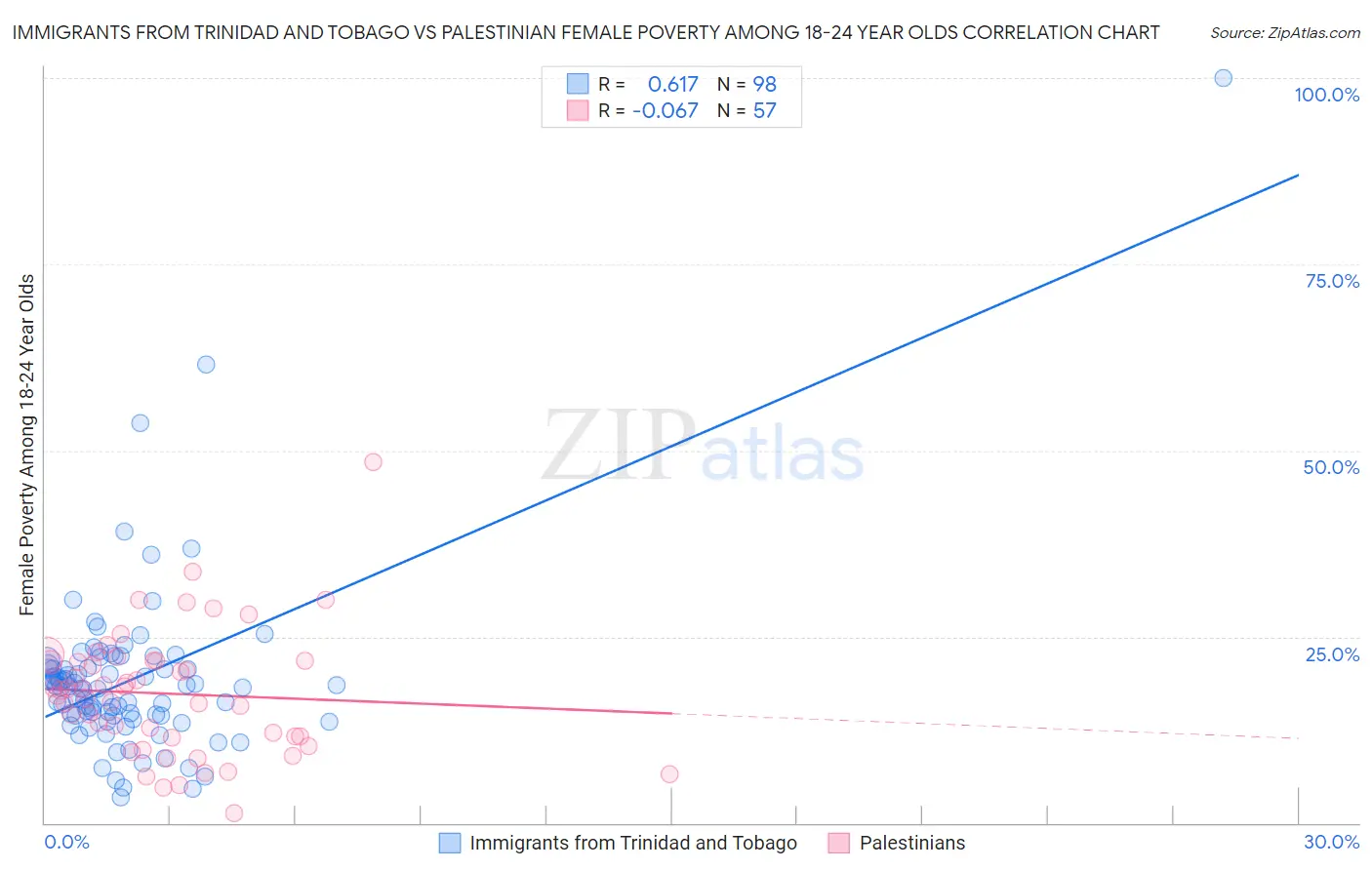 Immigrants from Trinidad and Tobago vs Palestinian Female Poverty Among 18-24 Year Olds