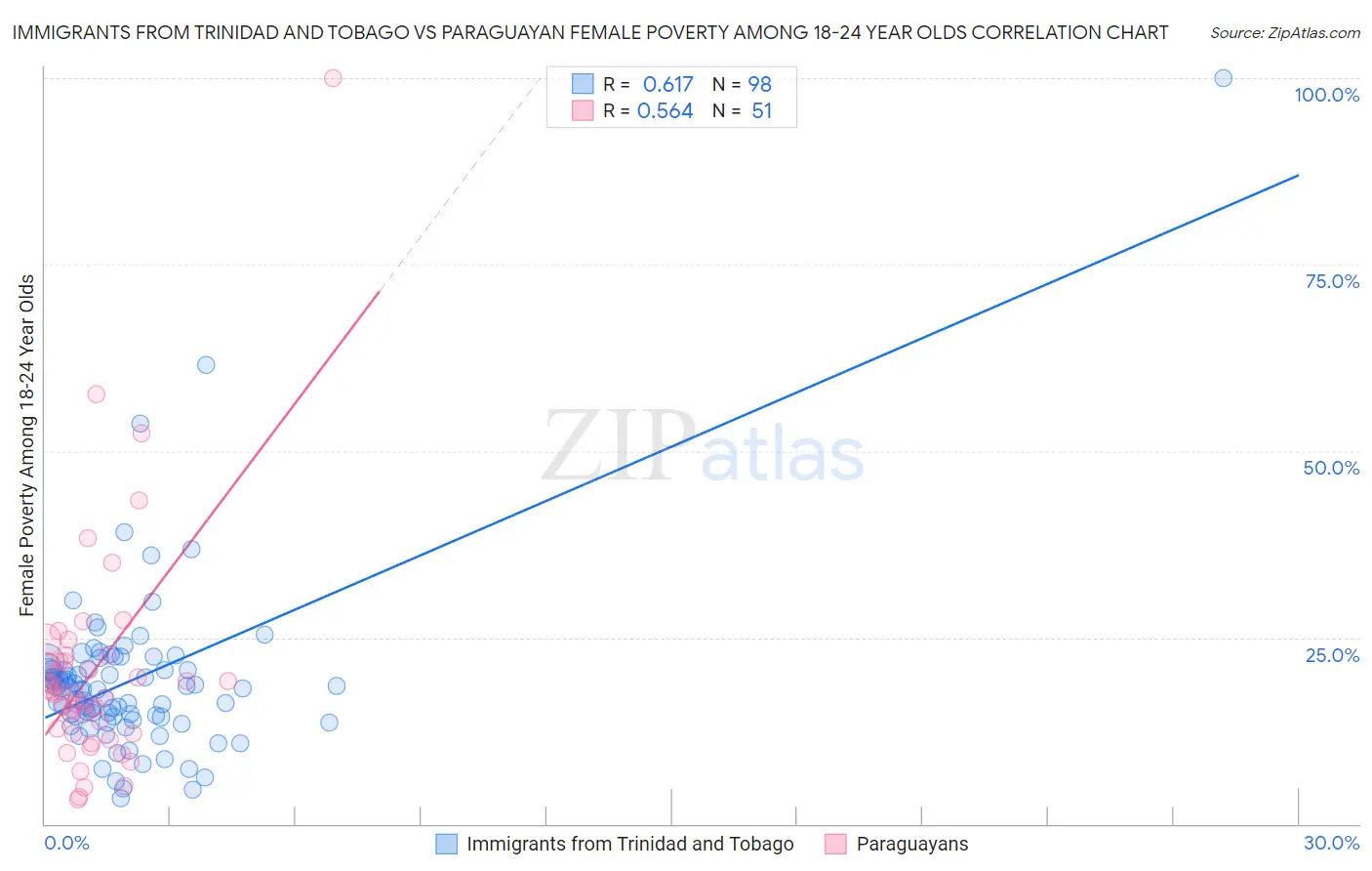 Immigrants from Trinidad and Tobago vs Paraguayan Female Poverty Among 18-24 Year Olds