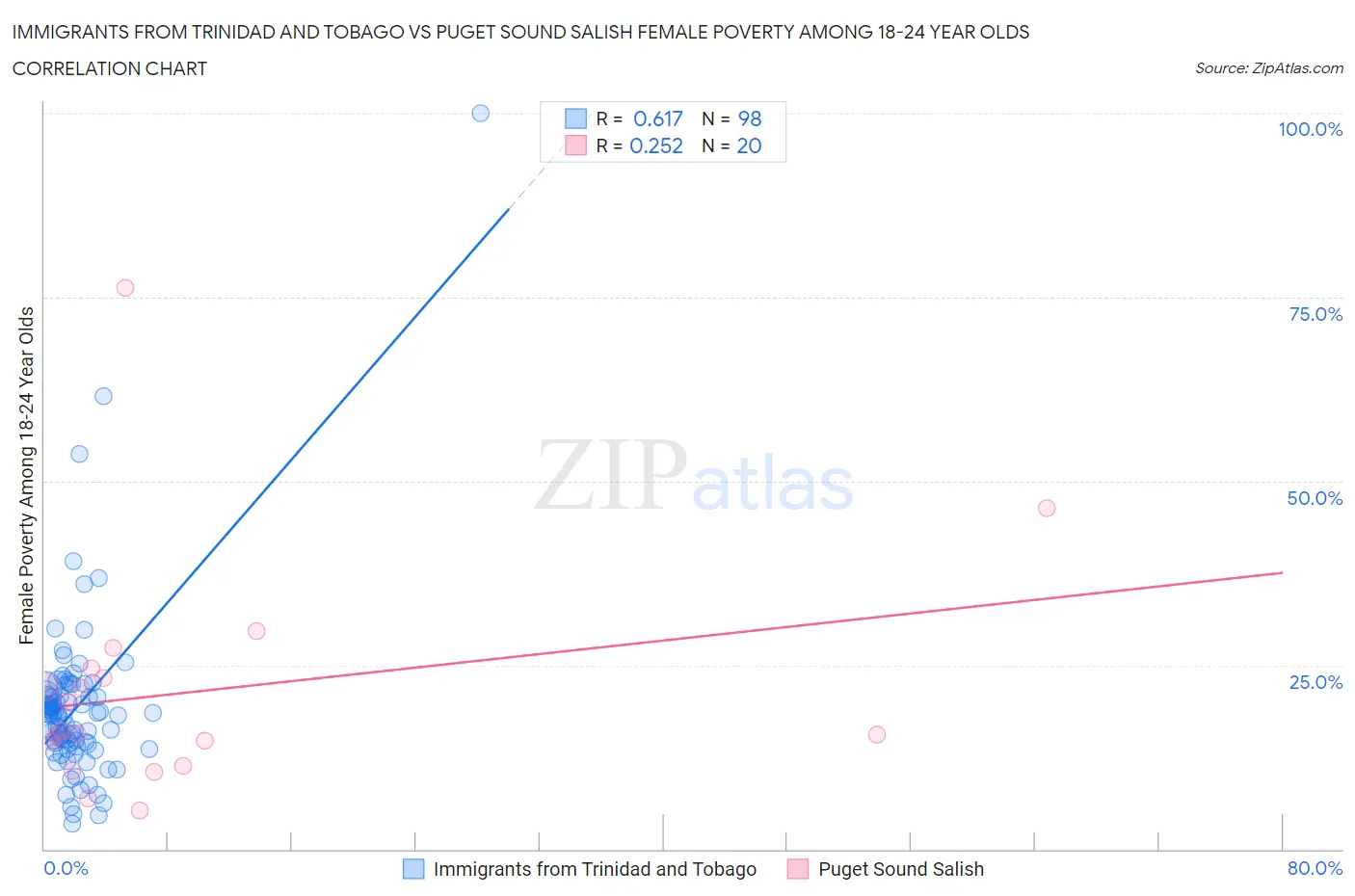 Immigrants from Trinidad and Tobago vs Puget Sound Salish Female Poverty Among 18-24 Year Olds