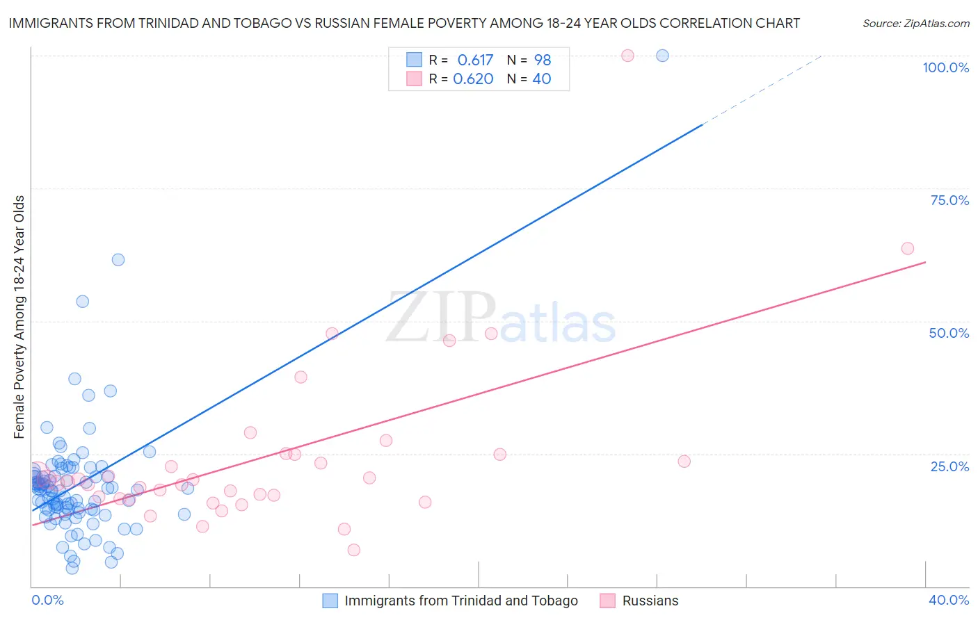 Immigrants from Trinidad and Tobago vs Russian Female Poverty Among 18-24 Year Olds